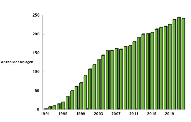 Das Säulendiagramm zeigt die stetig steigende Absolutzahl der Anlagen seit 1991. Der jährliche Zuwachs fällt in den letzten Jahren nicht mehr sehr groß aus.