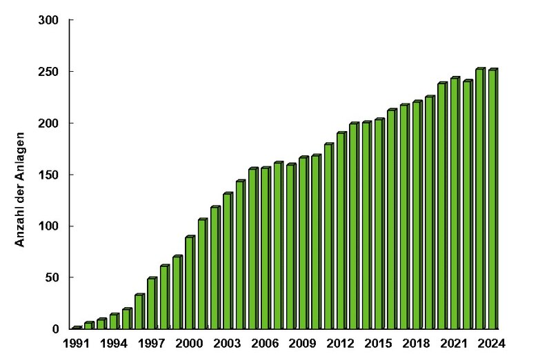 Gentechnische Anlagen in Sachsen - Entwicklung seit 1991