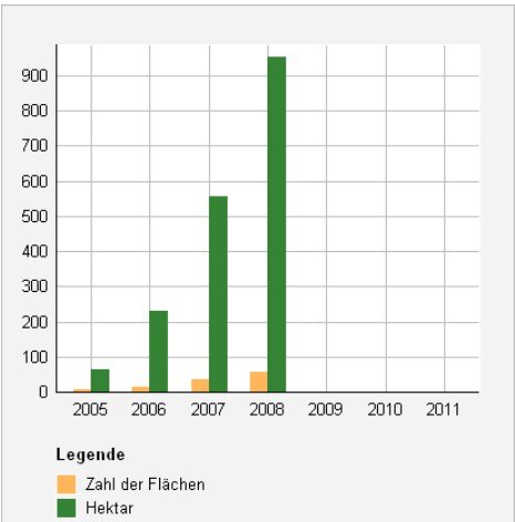Das Diagramm zeigt die Anzahl der Flächen auf denen gentechnisch Veränderte Pflanzen angebaut wurden, sowie deren Gesamtgröße in Sachsen. Seit 2009 werden keine derartigen Pflanzen mehr angebaut.