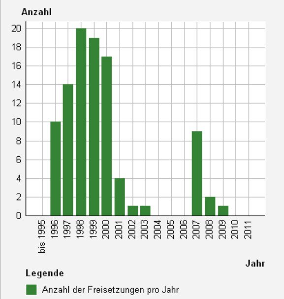 Zahl der Freisetzungen seit 1995 